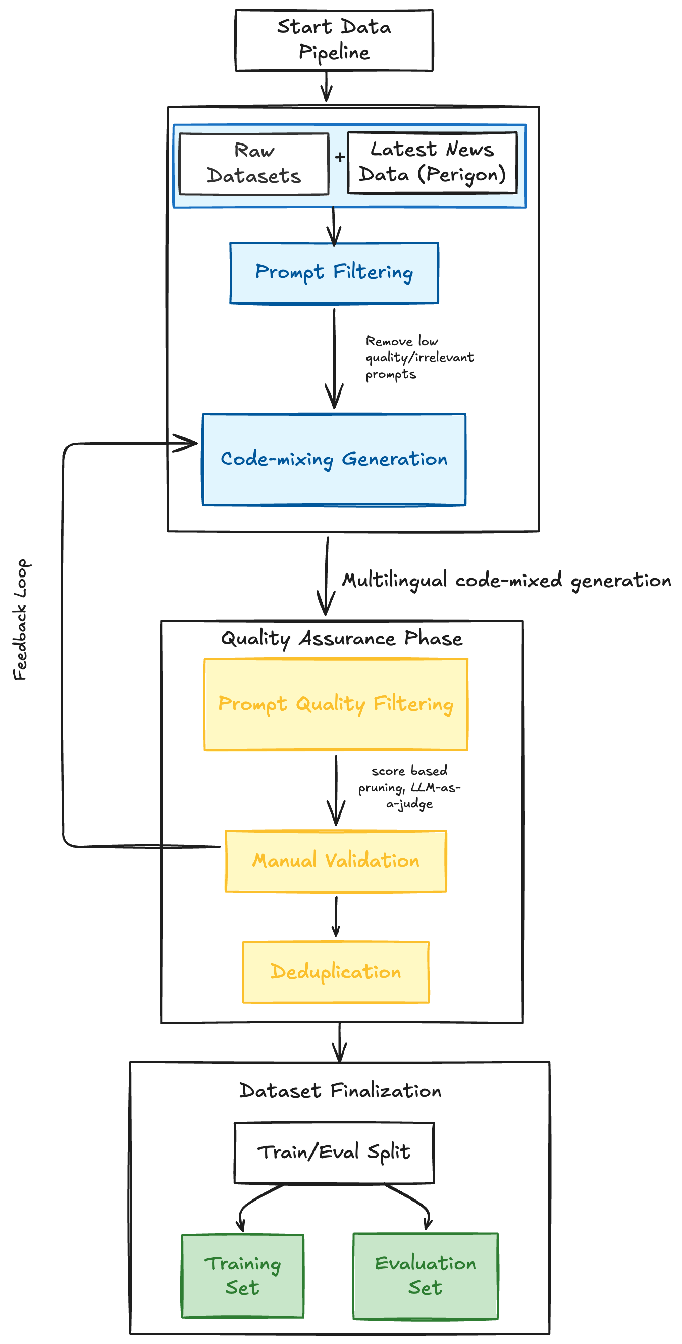 Flowchart showing raw datasets and latest news data feeding prompt filtering, code-mixing generation, quality assurance, manual validation, deduplication, and train-evaluation splitting.
