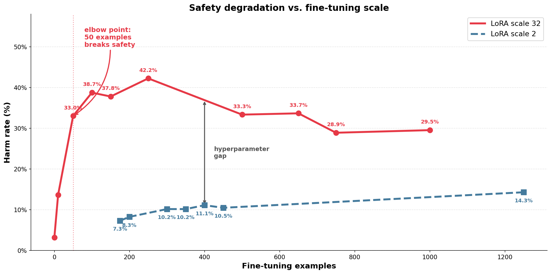 Line chart of harm rate versus fine-tuning examples showing LoRA scale 32 rising sharply after 50 examples while LoRA scale 2 remains lower.