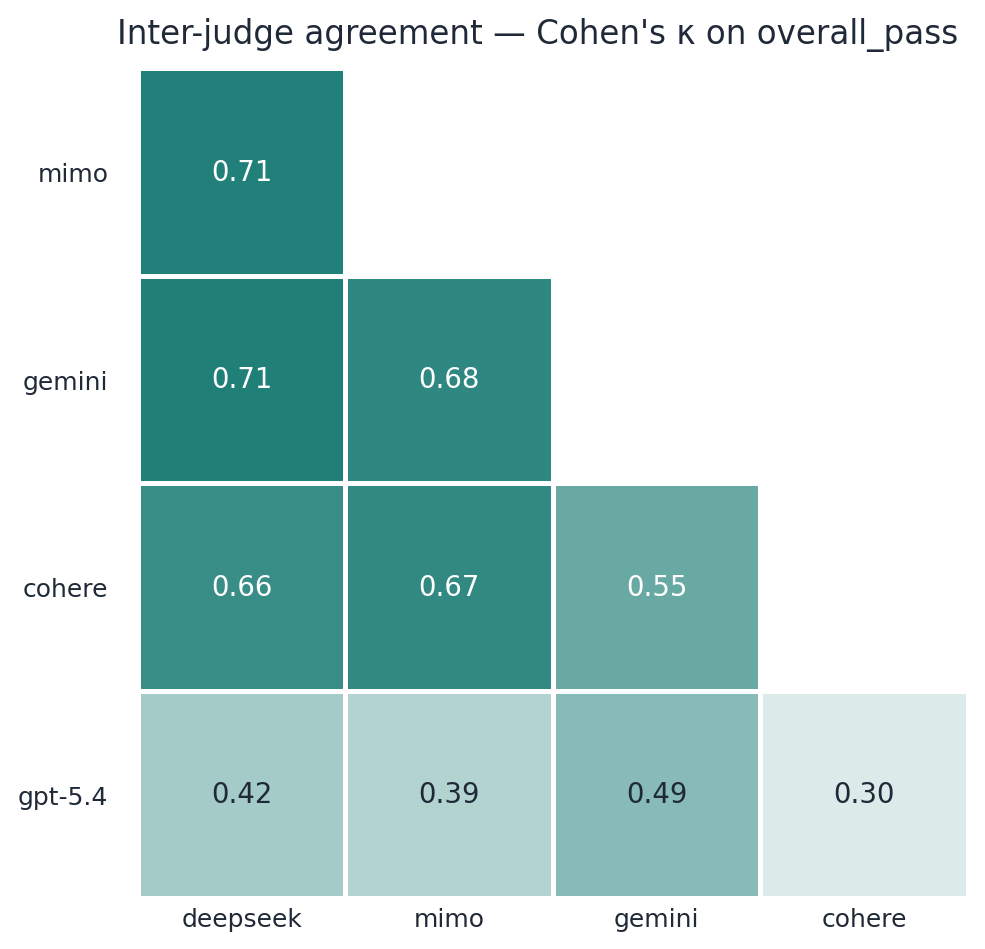 Lower-triangle heatmap of pairwise Cohen's kappa between the five judges