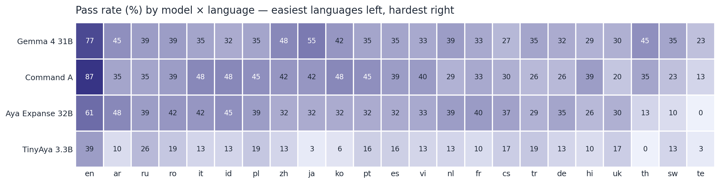 Heatmap of pass rate per model and language, sorted easiest to hardest