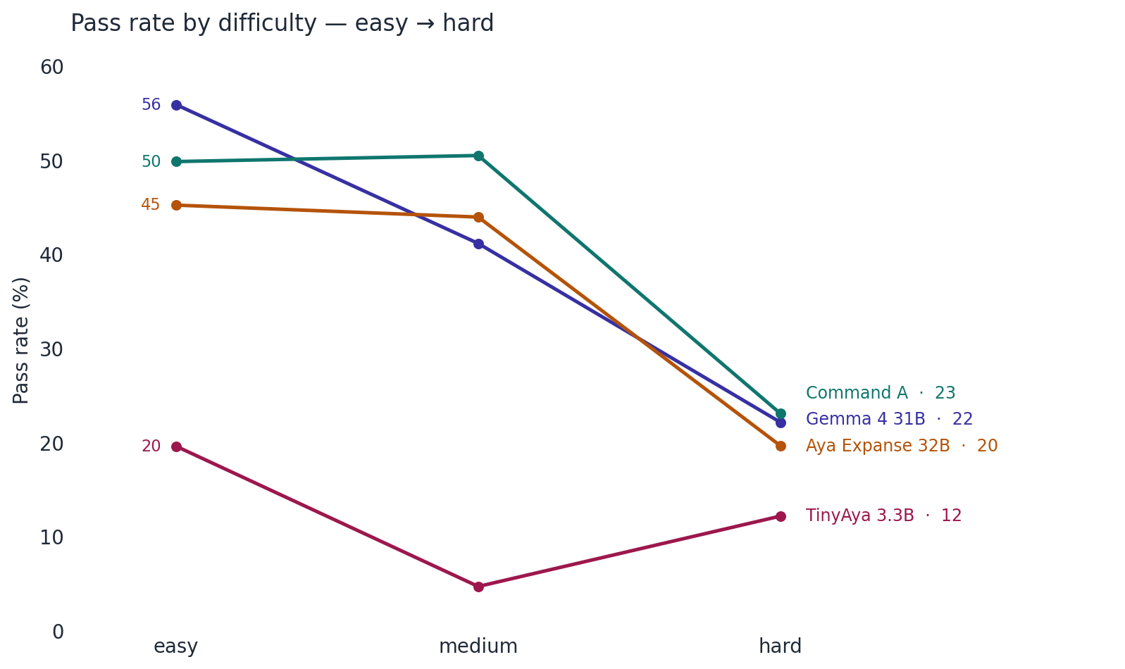 Slopegraph of pass rate by difficulty from easy to hard for each model