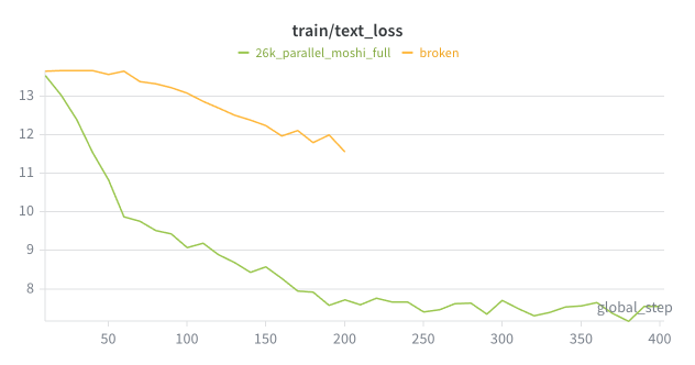 Text loss flatlined at ~12.5 (random)