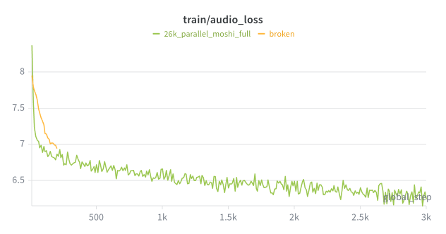 Audio loss plateauing around 6.1 with periodic spikes