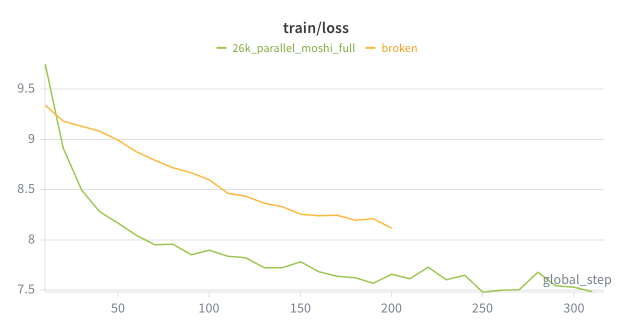 Total loss stalling around 7.3