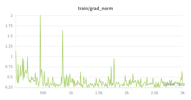 Gradient norm stable around 0.3-0.5 throughout training