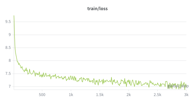 Total training loss decreasing from ~9.7 to ~6.8 over 5000 steps