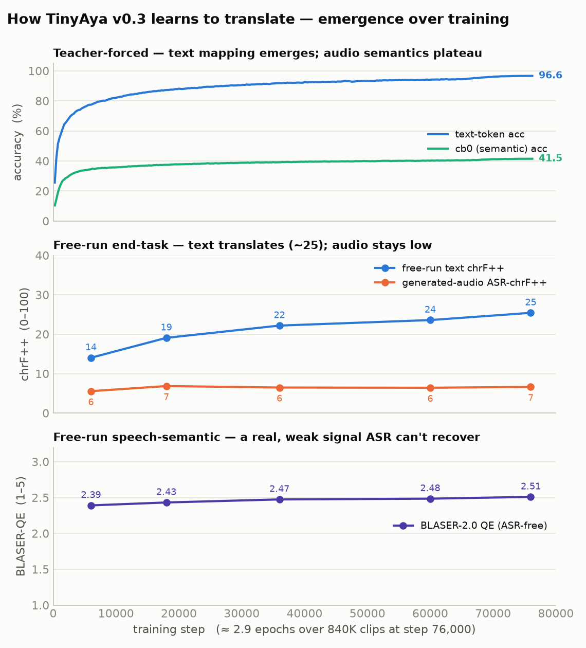 v0.3 emergence curve: teacher-forced text accuracy rising to 96.6% and free-run text chrF++ to about 25 while generated-audio ASR-chrF++ stays near the floor and BLASER-QE holds around 2.5, showing language identity then text translation emerging with audio synthesis lagging