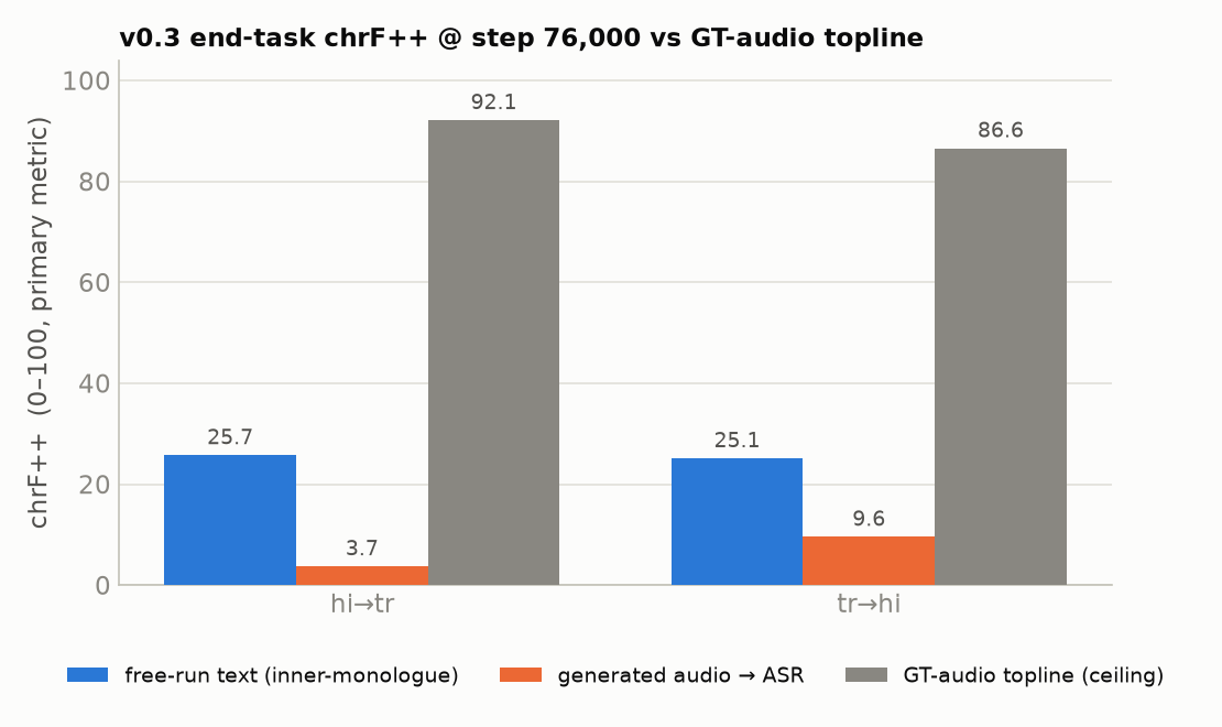 Bar chart of v0.3 end-task chrF++ versus the ground-truth-audio topline in both directions: generated-audio ASR-chrF++ 3.7 and 9.6 against toplines 92.1 and 86.6, with free-run text chrF++ around 25