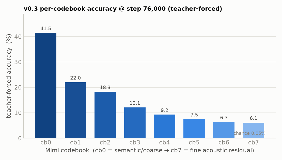 v0.3 per-codebook teacher-forced accuracy at step 76,000, every Mimi codebook well above the 0.05% chance floor with a coarse-to-fine falloff