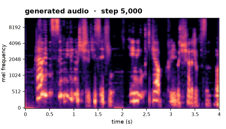 Animated spectrogram of v0.3 generated target speech across training checkpoints, sharpening from noise toward speech-like structure