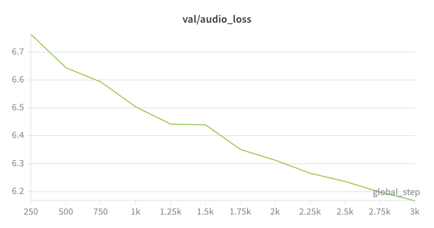 Validation audio loss decreasing steadily