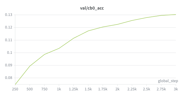 CB0 accuracy increasing from ~7% to ~13%