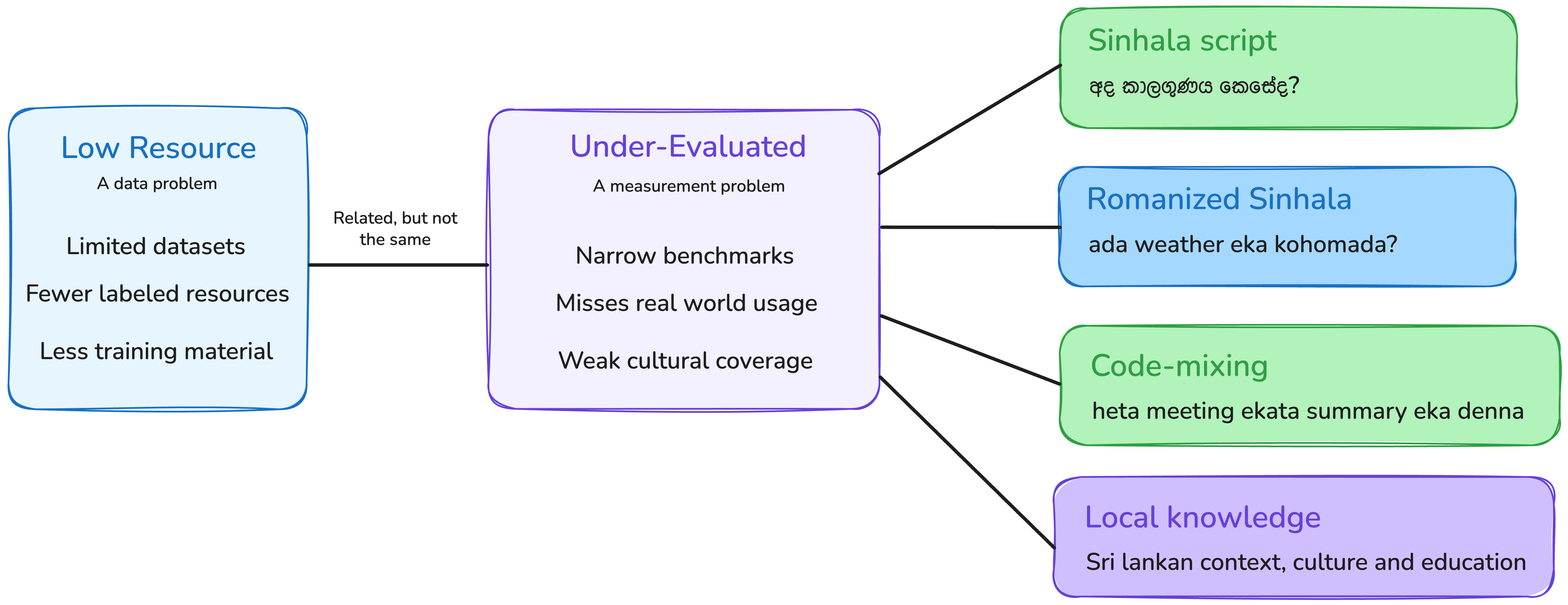 Diagram comparing low-resource as a data problem and under-evaluated as a measurement problem, with examples of Sinhala script, Romanized Sinhala, code-mixing, and local knowledge.