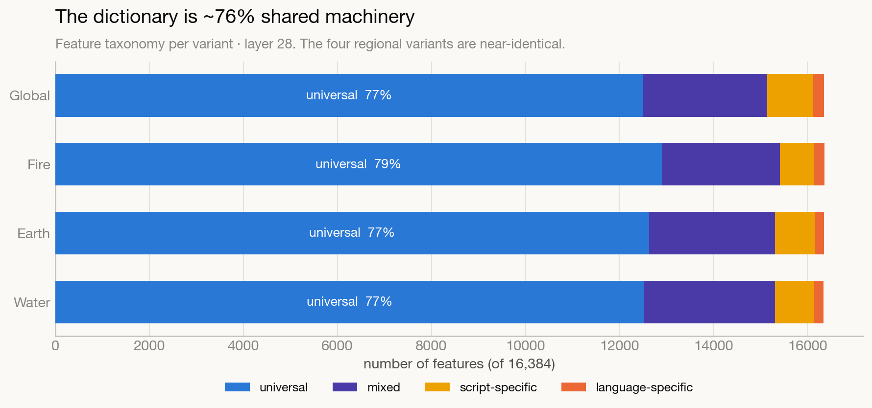 Stacked bar chart of SAE feature taxonomy for the four variants at layer 28, with universal features dominating each ~16k-feature bar.