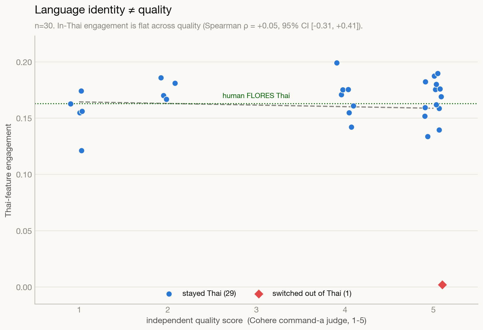 Scatter plot of per-generation Thai-feature engagement against an independent quality judgment, showing a flat trend across quality with one low outlier that switched out of Thai.