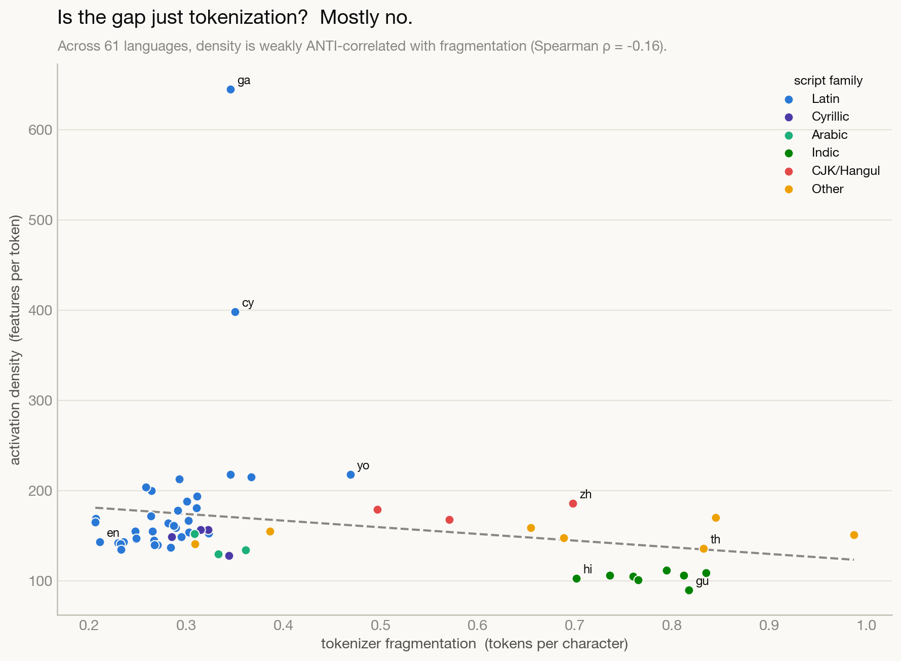 Scatter plot of activation density versus tokenizer fragmentation across 61 languages, colored by script family, showing a weak negative slope.