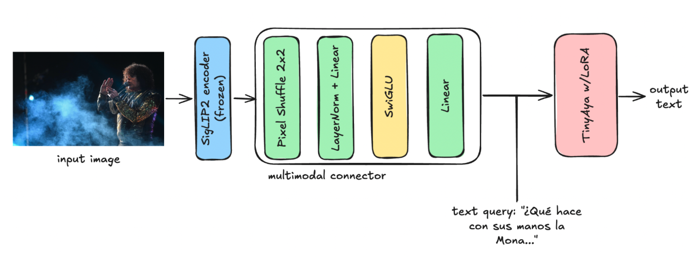 Tiny Aya Vision architecture diagram