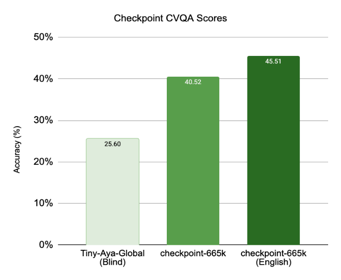 CVQA score by checkpoint