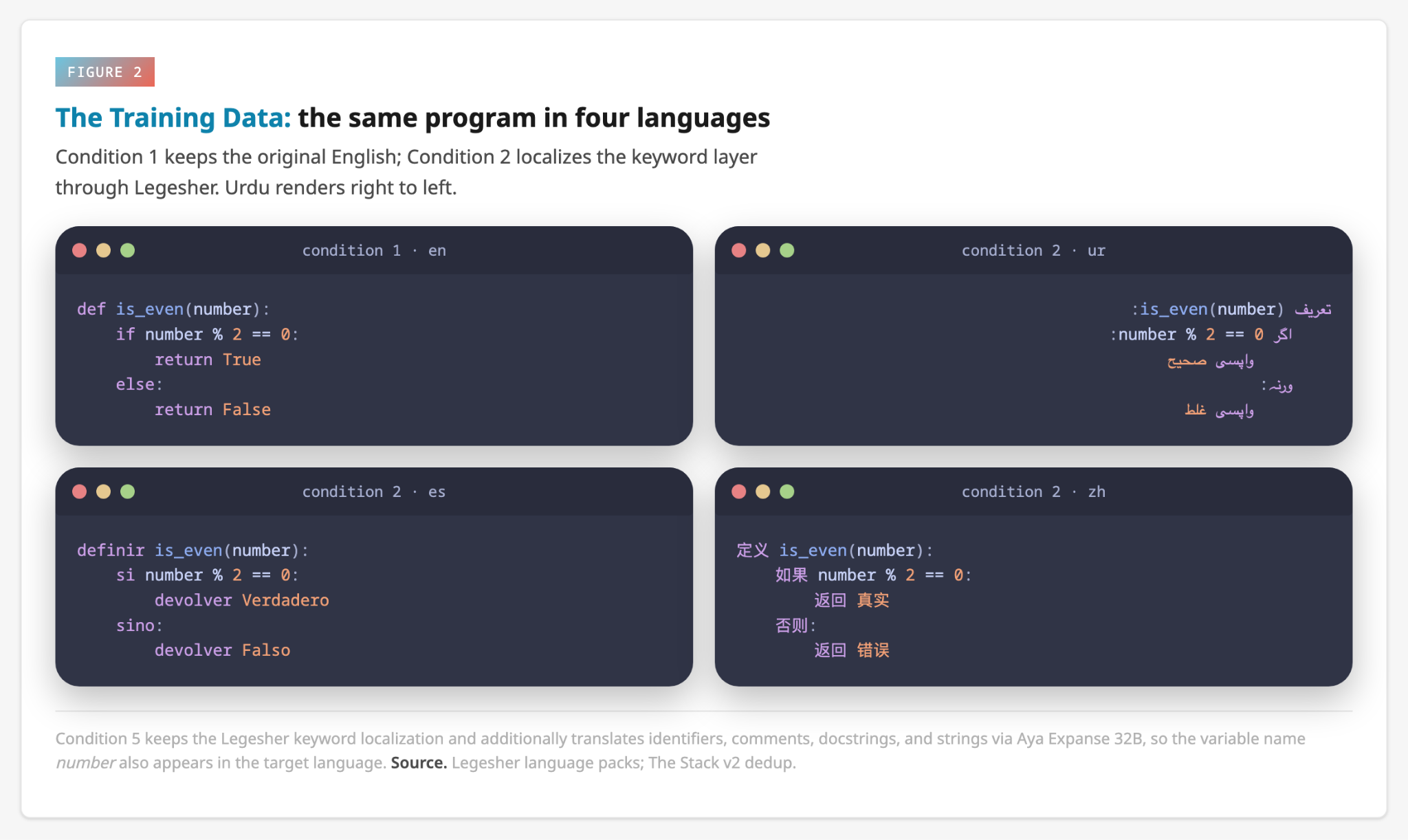 A diagram illustrating how Legesher lets developers write Python using keywords and syntax in their own language while the underlying code still runs unchanged