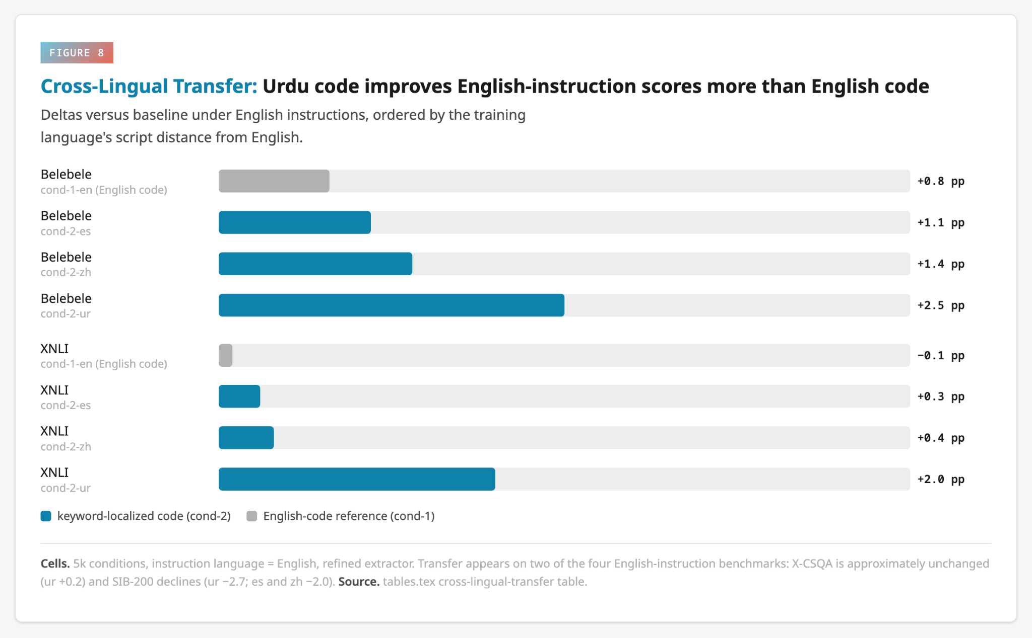 Bar chart showing benchmark score changes for Chinese, Spanish, and Urdu under reserved-word localization compared to baseline